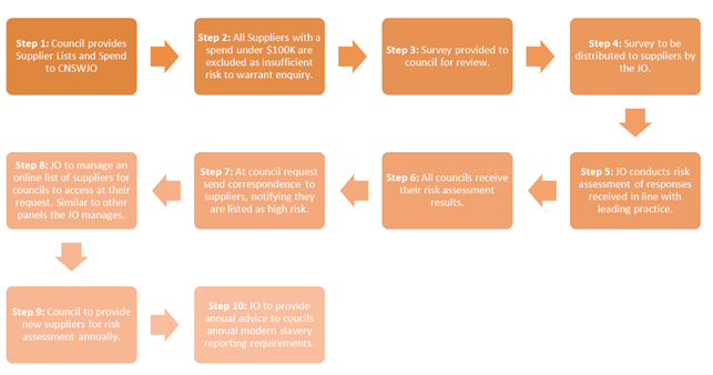 A diagram of steps

Description automatically generated