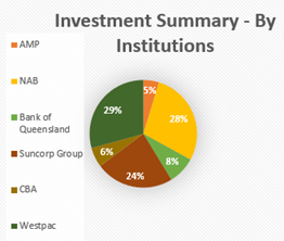 A pie chart with numbers and text

Description automatically generated