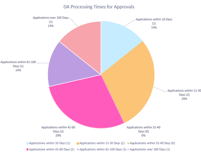 A pie chart with numbers and a number of applications

AI-generated content may be incorrect.